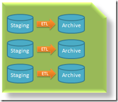 Data Warehouse reference architecture – Staging & Archive (4/6)